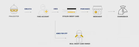 fraudulent credit card payments against mobile security measures