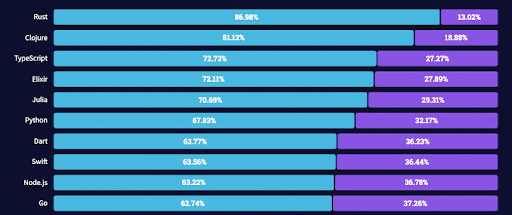 most wanted programming languages in 2021