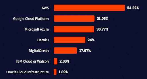 most used cloud solutions in 2021