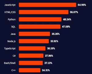 The Most Popular Software Development Technologies and Tools in 2021 ...