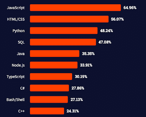 most popular coding languages in 2021