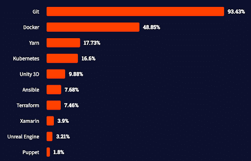 most used software tools in 2021