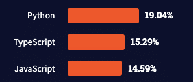 most wanted programming languages in 2021