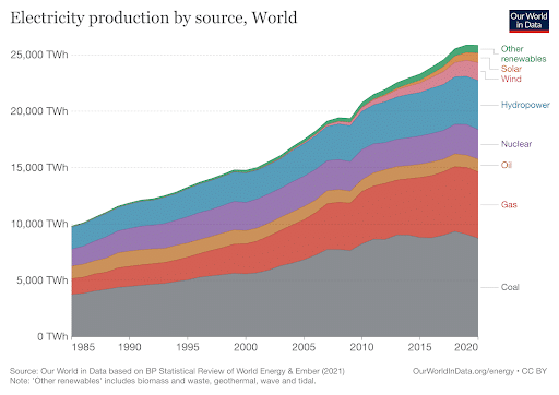 natural resources used for electricity production