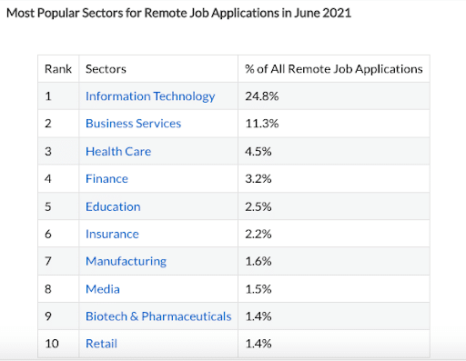 remote work sectors by popularity