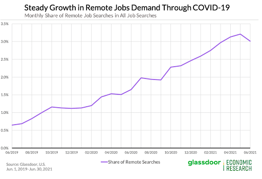 remote work demand through covid-19