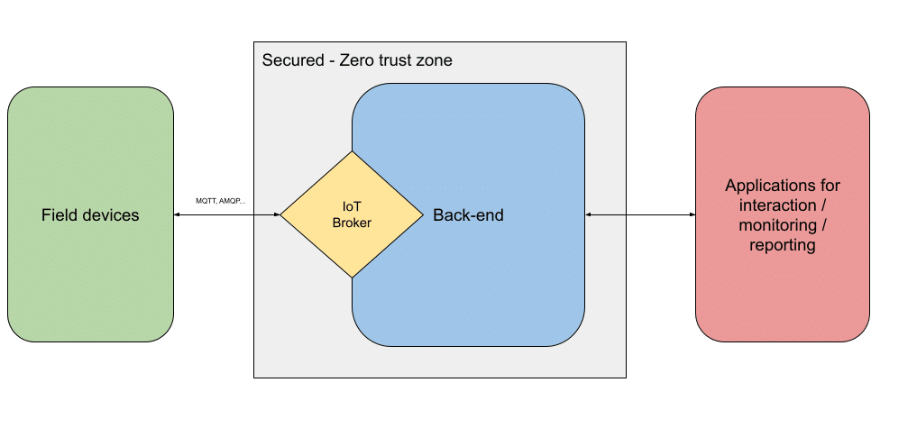 iiot architecture