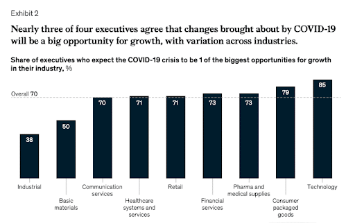 post covid industry growth rates