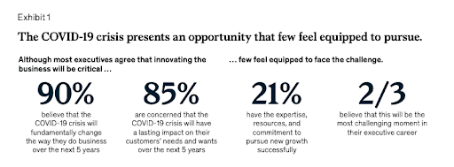 survey on the effect of Covid on innovation