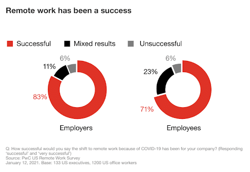 remote work success according to employers