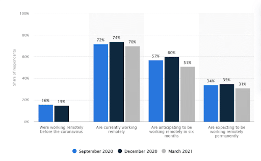 remote work statistics