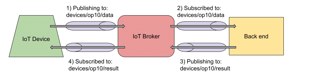 Iot data processing cycle