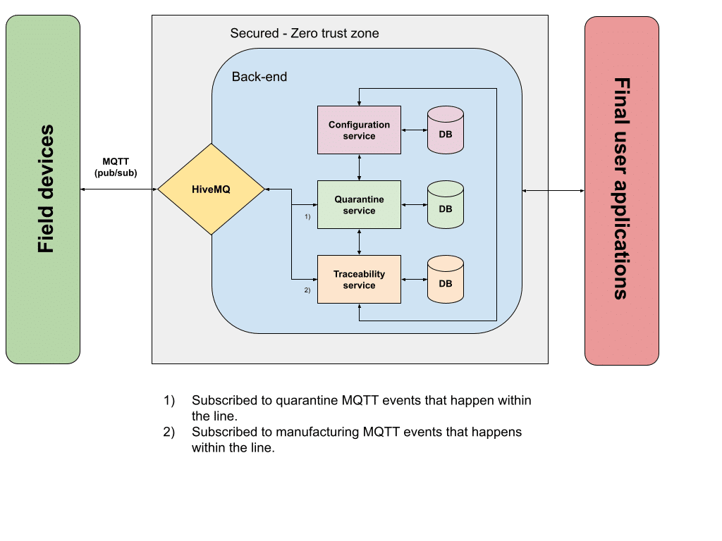 microservices architecture in IoT systems