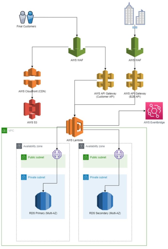 modern software infrastructure example