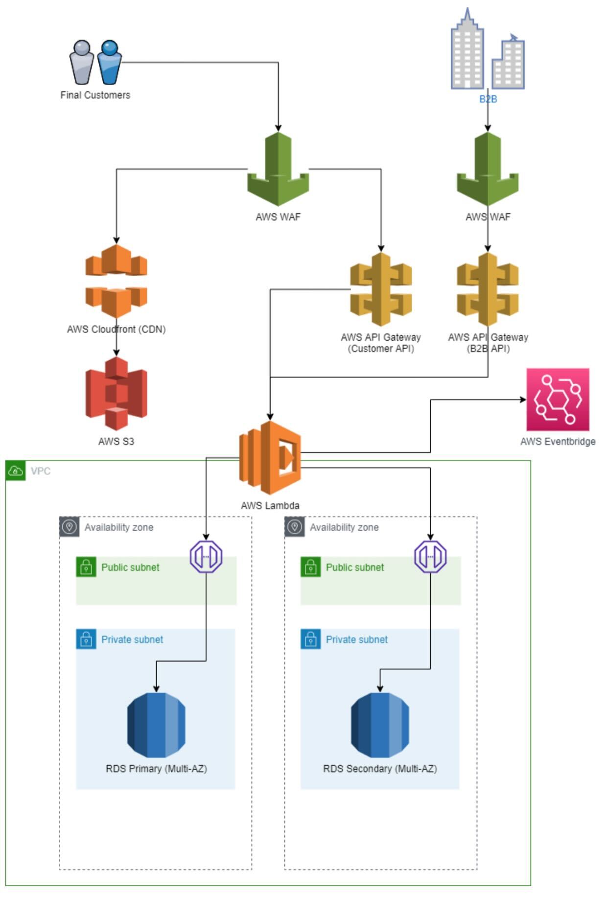 Application Development Infra Modern Application Infrastructure | Zartis
