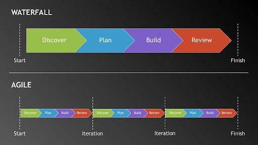 agile vs waterfall process