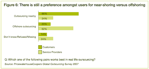 nearshoring vs offshoring