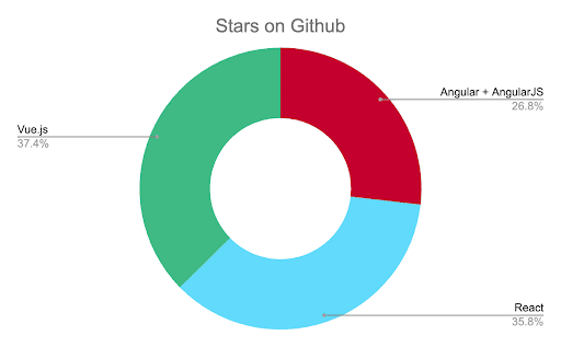 angular vs react vs vue github rating