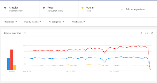 angular vs react vs vue.js