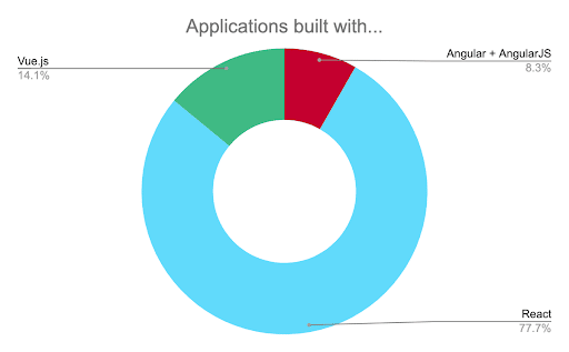 number of apps built with angular and react