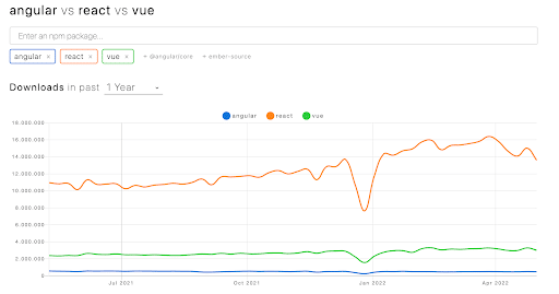 npm downloads angular vs react