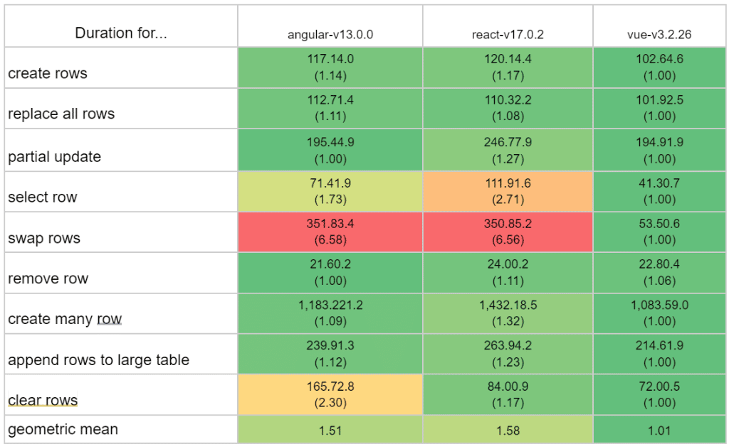 performance of frontend languages