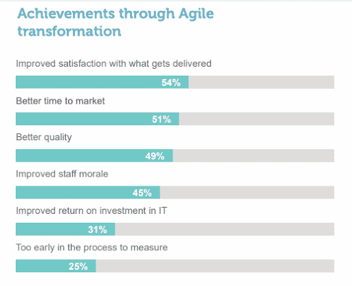 agile transformation results