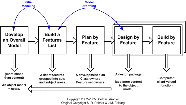 feature-driven development