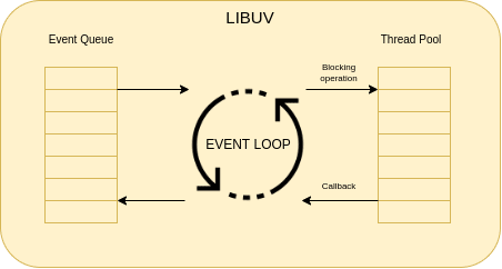 Libuv and Event Loop overview