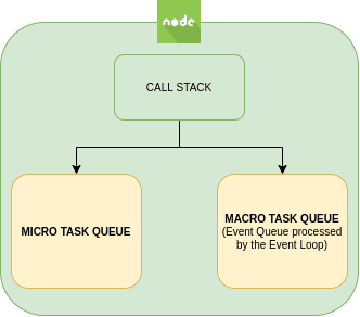 Micro and Macro task queues overview