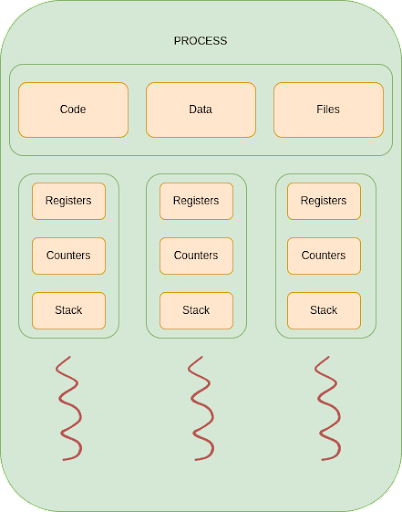 Multi threaded process