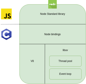 NodeJS - Threads and The Event Loop | Zartis