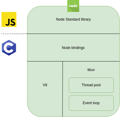 NodeJS component overview