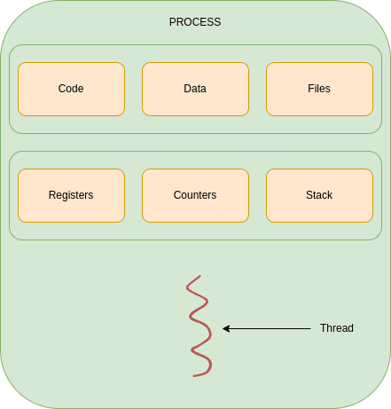 Threading process overview and main components