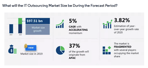 dedicated software developer services market size