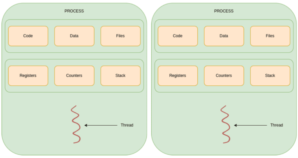 Multithreading and multi processing