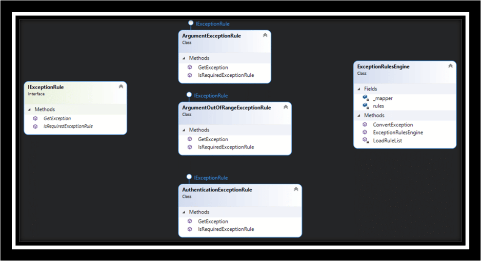 3 methods for implementing the rule pattern