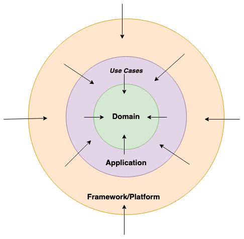 dependecy management in hexagonal architecture