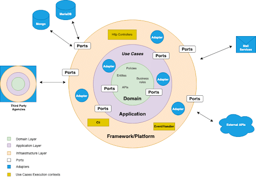 hexagonal architecture diagram