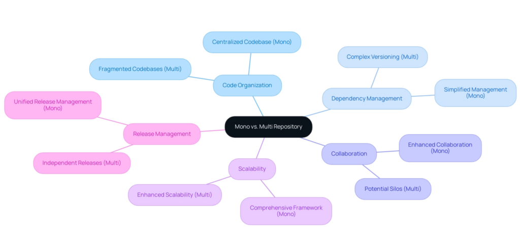 What Is a Mono Repository? Its Crucial Role in Modern Development | Zartis