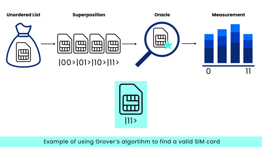 Grover's algorithm in quantum computing
