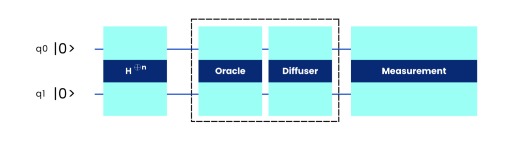 structure of Grover's algorithm in quantum computing