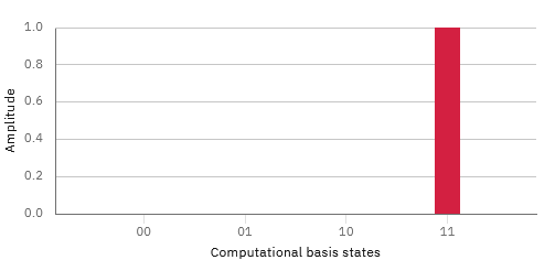 Oracle Diffuser in quantum computing