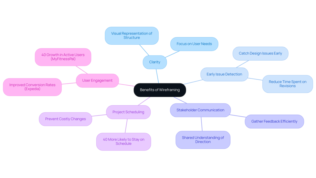 benefits of wireframing ux