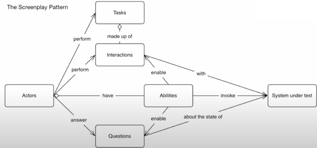 the screenplay pattern overview