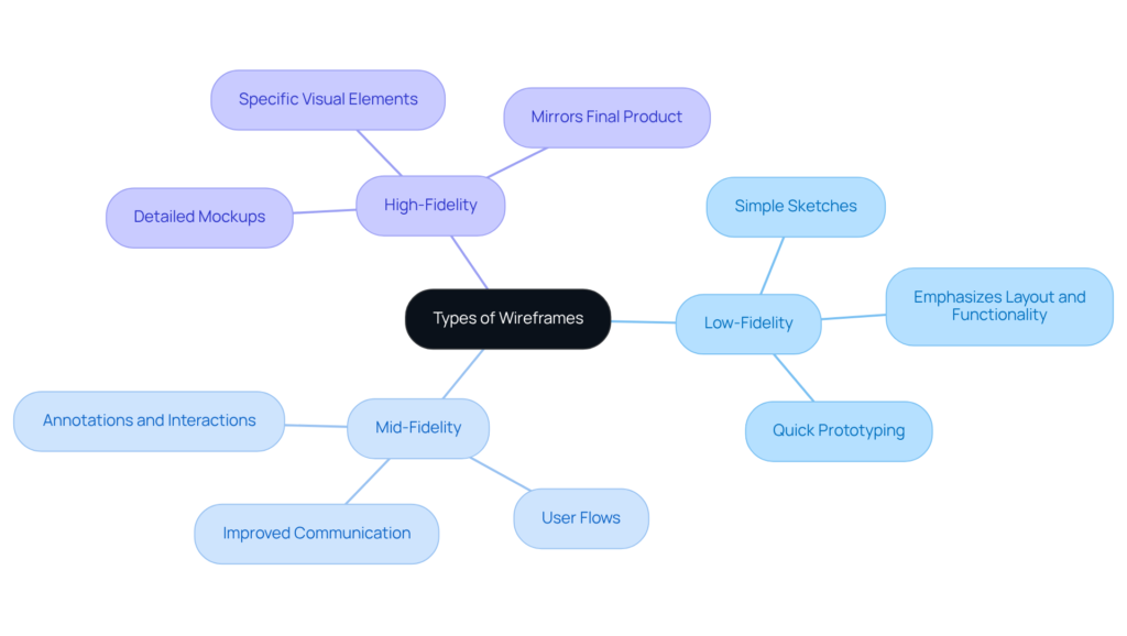 types of wireframes