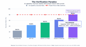 The verification Paradox - AI Modernization