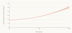 Figure - 2 Claude Code Interruption Rate By Experience