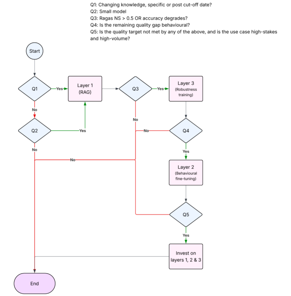RAG decision framework