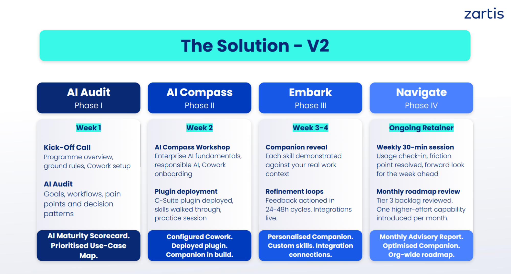 Zartis Agentify the C-Suite solution diagram showing four programme phases: AI Audit, AI Compass, Embark, and Navigate, with weekly activities and deliverables for each